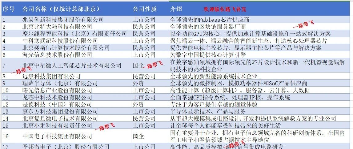 【收藏】北京值得去的硬件、半导体公司