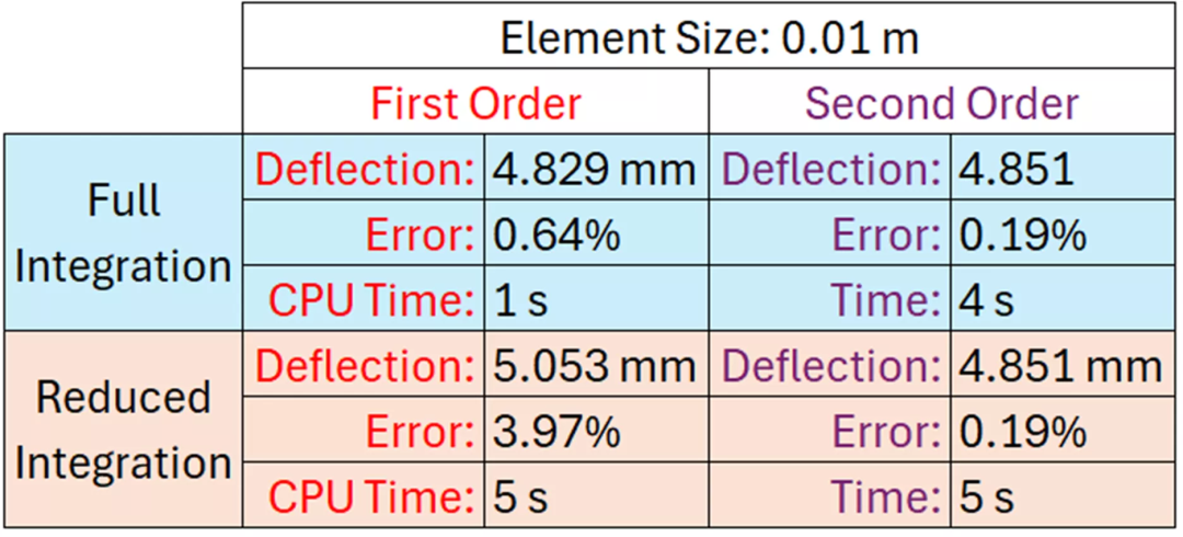 Abaqus Results Comparing Element Order and Integration in Cantilever Beam Problem