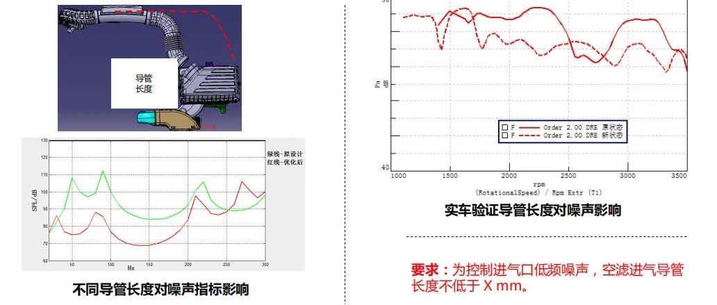NVH性能开发及仿真实战方法
