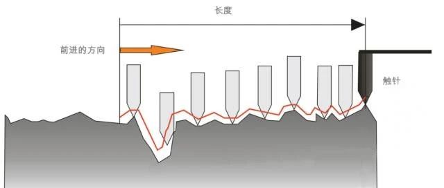 【机械设计】粗糙度Ra为什么不是用1、2、3、5、10等整数来表示？