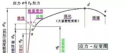 常见材料力学重点及其公式