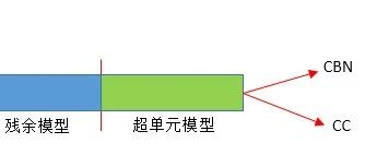 OS创建超单元方法汇总