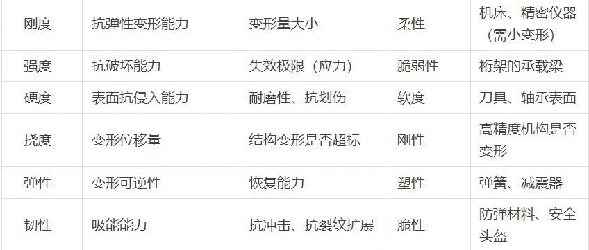 刚度、强度、硬度、挠度、弹性、韧性、刚性、塑性，你都分辨清楚了嘛？