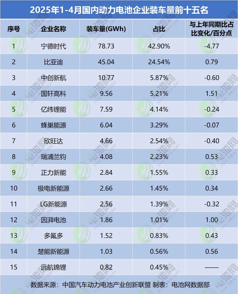 1-4月国内动力电池TOP15
