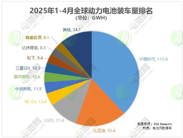 2025年1-4月全球动力电池装车量