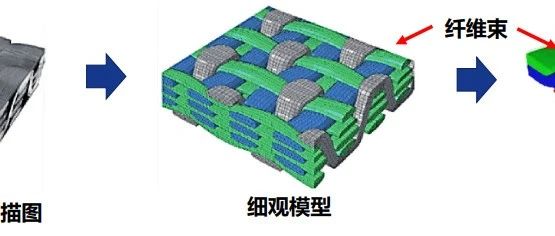 复合材料力学性能分析方法