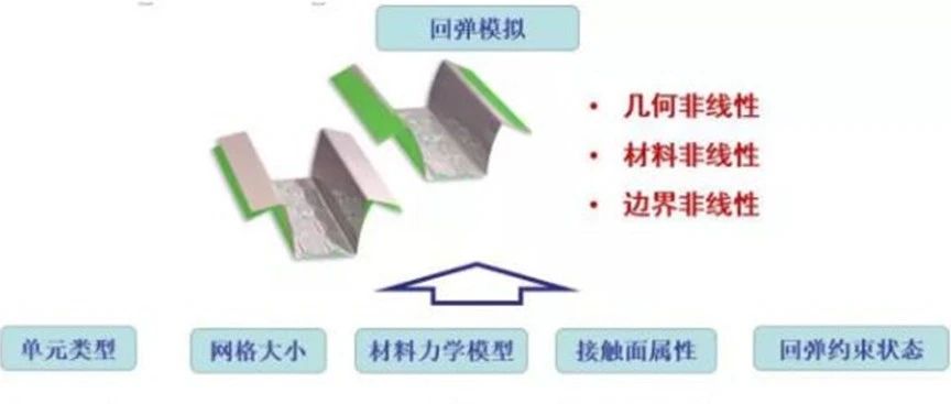 冲压回弹：影响与解决策略