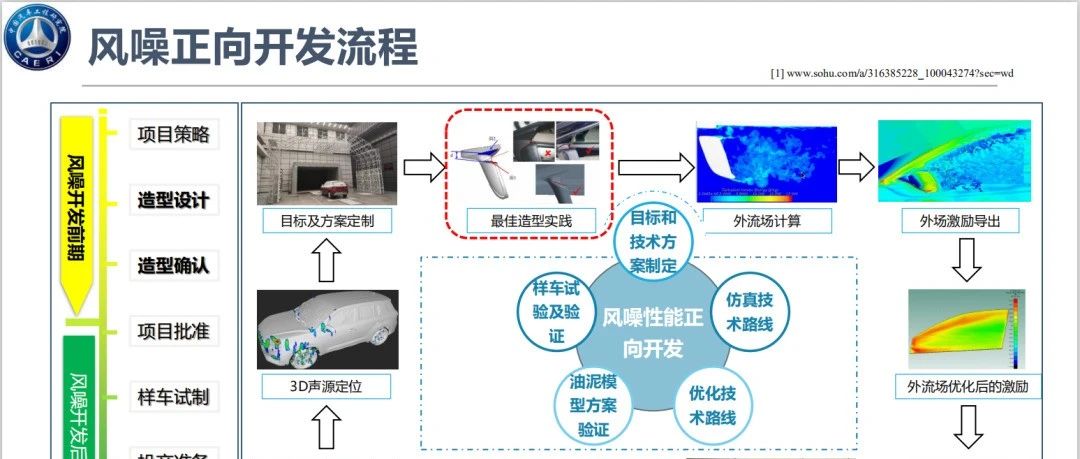 汽车风噪性能开发