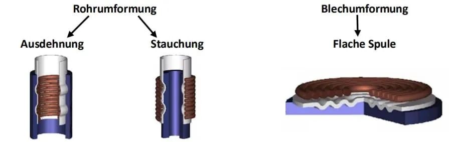 Arten magnetischer Impulsumformung