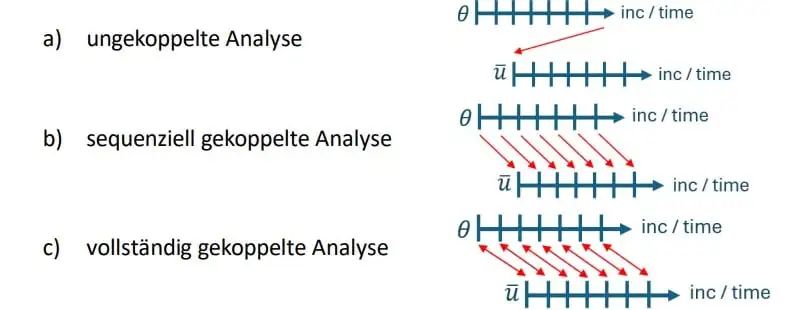 Arten gekoppelter Simulation