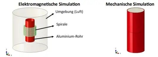 Bauteile für die elektromagnetische und mechanische Simulation