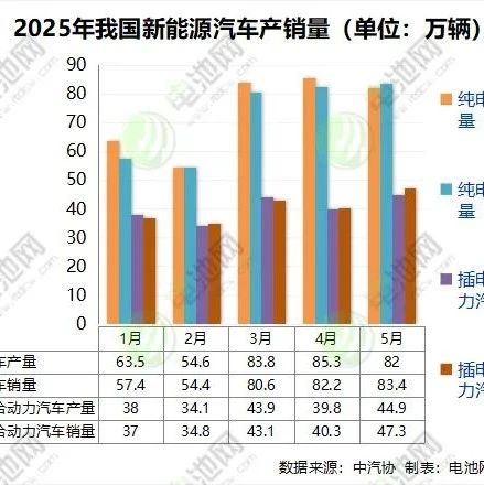 我国5月新能源车销量突破130万辆大关，带动电池装车超57GWh！