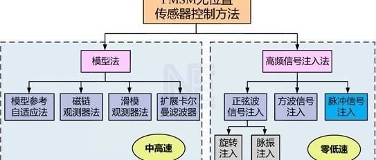 永磁同步电机无速度传感器矢量控制PMSM_FOC_sensorless方法综述-SMO+PLL