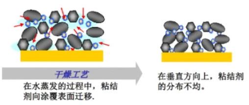 基于数学模型解密粘结剂上浮机理及应对措施