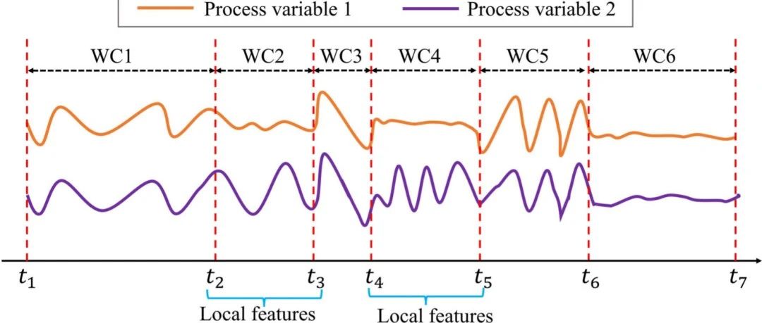 中科院一区TOP期刊论文分享| 自主学习进化图神经网络驱动的软测量模型