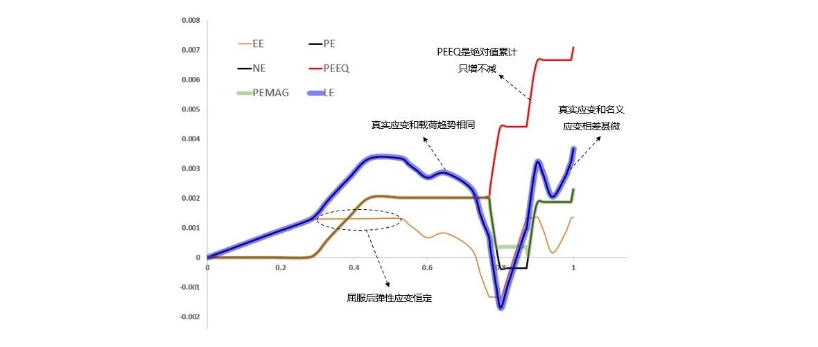 弹性应变、塑性应变、工程应变、真实应变、有效塑性应变等介绍