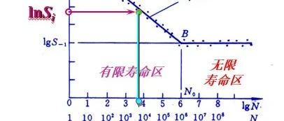 屈服失效、断裂失效、疲劳失效介绍