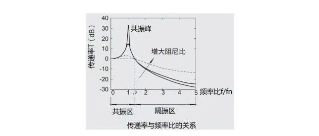 模态分析、固有频率、振型、阻尼比、隔振等介绍