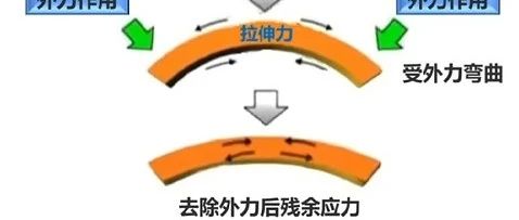 残余应力的定义、产生机理、消除方法等介绍