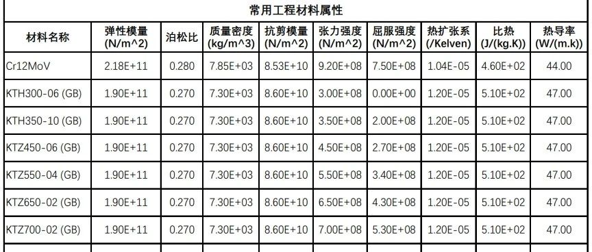 04.有限元常用材料性能参数表
