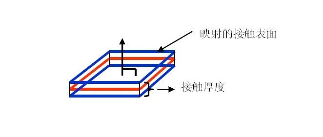 03.接触的类型