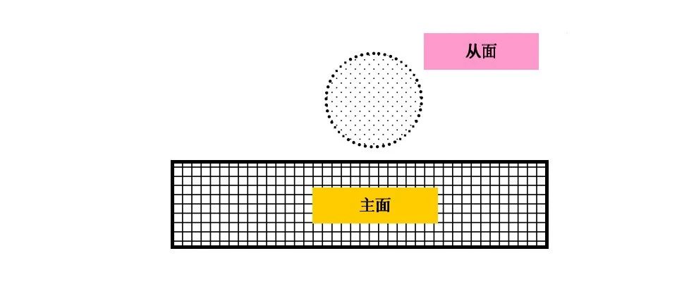 01.认识接触