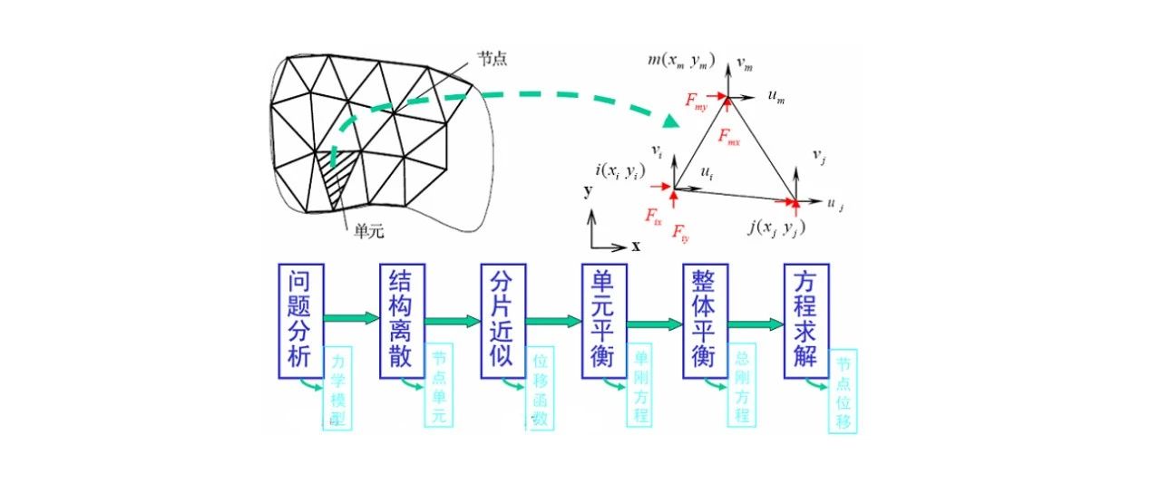 01.有限元法介绍