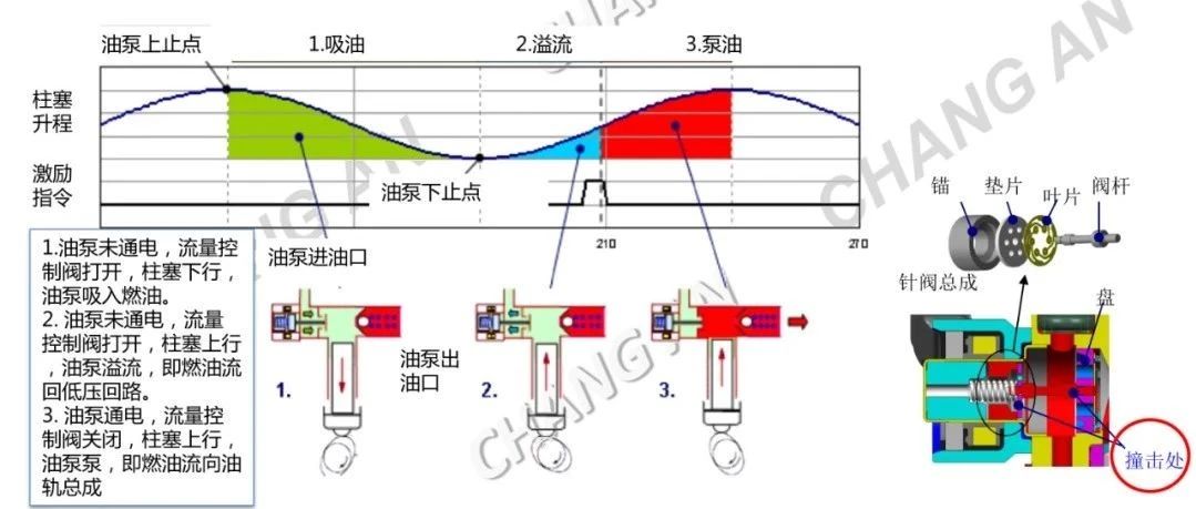 发动机高压燃油系统NVH性能优化