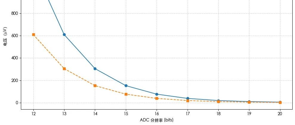 分辨率 vs 噪声 —— ADC 的挑战