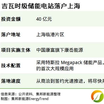 40亿！特斯拉拿下中国首个GWh级储能项目！