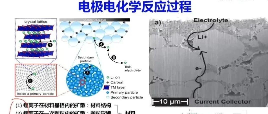 锂离子电池极片微观结构与机理②