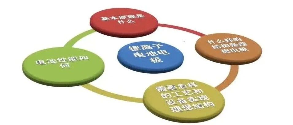 锂离子电池极片微观结构与机理①