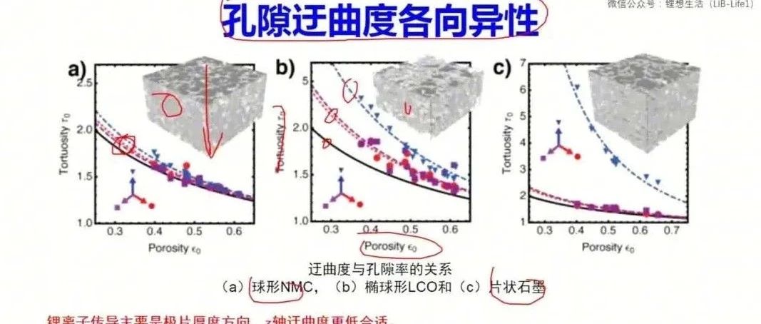 锂离子电池极片微观结构与机理⑥