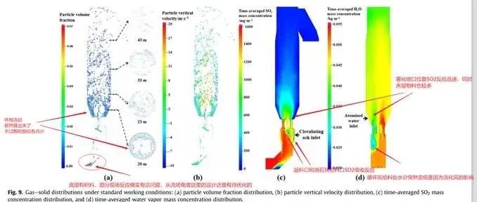 半干法流化床脱硫模拟很难，更何况气液固三相还要加化学反应，如此好文我必推荐！