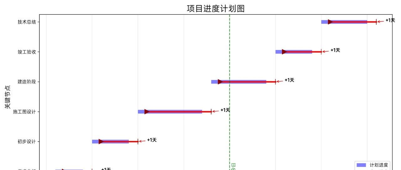 Python制作项目进度计划图