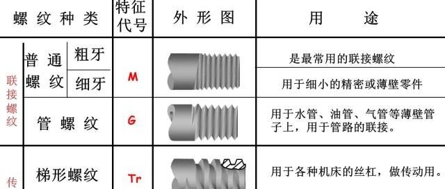 【机械设计】螺纹从基础到画法以及对照表格，这一次搞全了