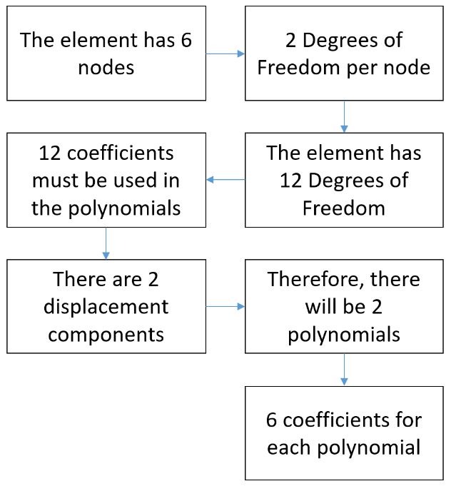 Method for determining the number of coefficients needed for each polynomial