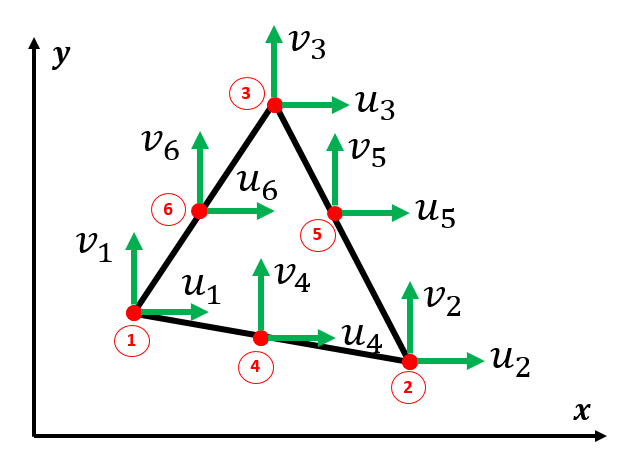 degrees of freedom for the second order triangular element