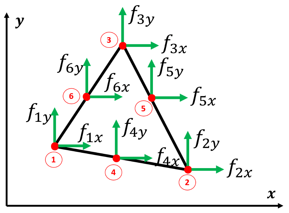 nodal forces for the second-order triangular finite element