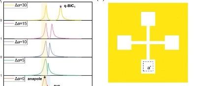 Anapole（无辐射偶极子）和BIC（连续域束缚态）