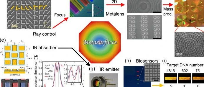 生物传感器中的超表面技术应用