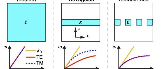 介电超表面--各向异性介质中的偏振自由度