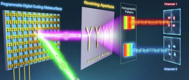 全息MIMO通信技术
