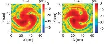 毫米波应用的轨道角动量 （OAM） 天线