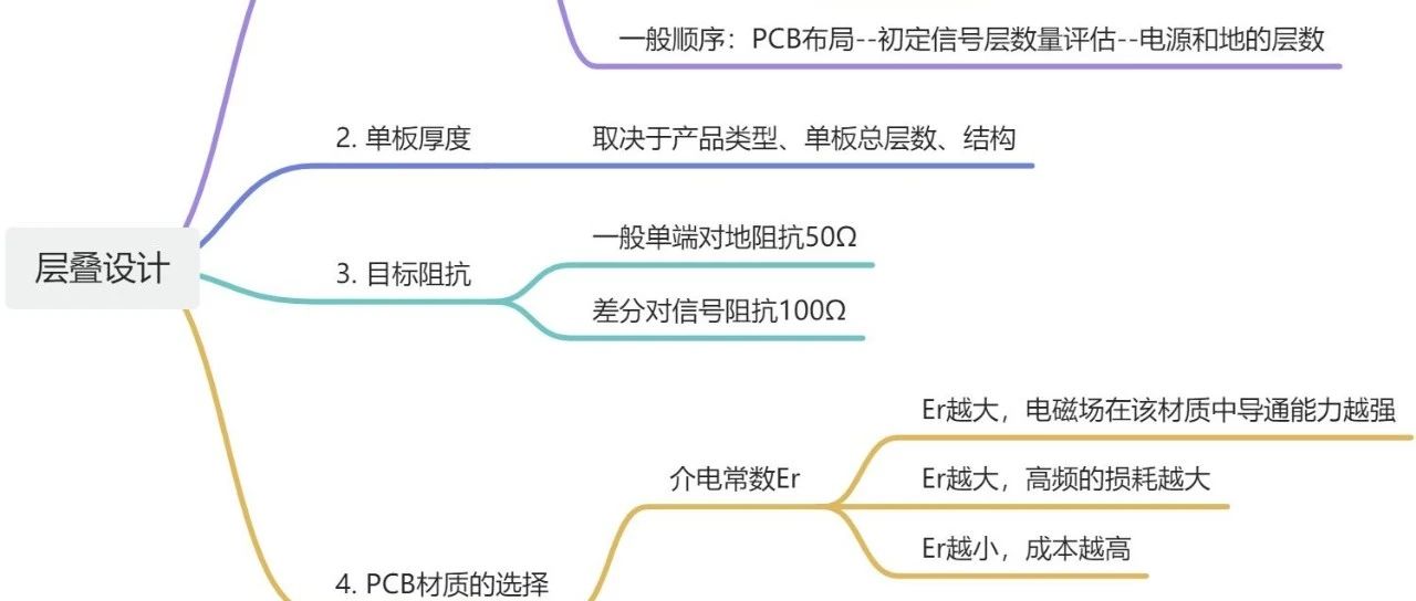 PCB叠层结构与阻抗计算笔记分享