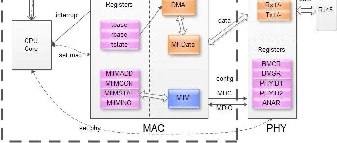 以太网PHY、MAC及其通信接口整理