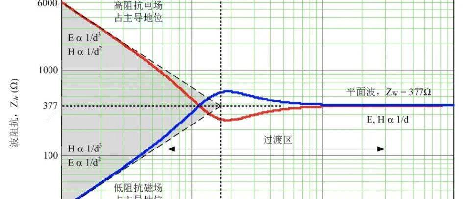 EMC专题学习（1）--EMC理论基础