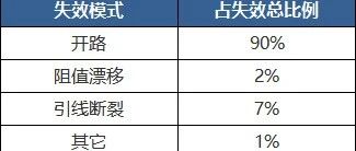 电阻、电容、电感的常见失效分析