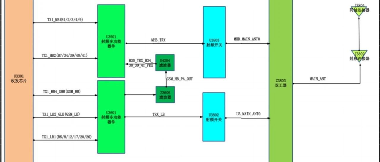 4G手机射频前端发射和接收架构图