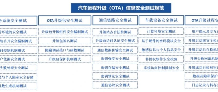 工程师笔记--车载OTA系统的测试重点